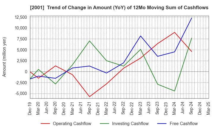 2001 NIPPN CORPORATION: Trend of Change in Amount (YoY) of 12Mo Moving Sum of Cashflows