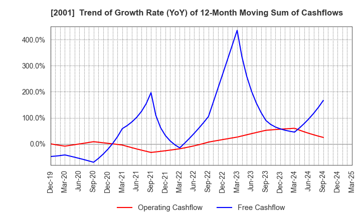 2001 NIPPN CORPORATION: Trend of Growth Rate (YoY) of 12-Month Moving Sum of Cashflows