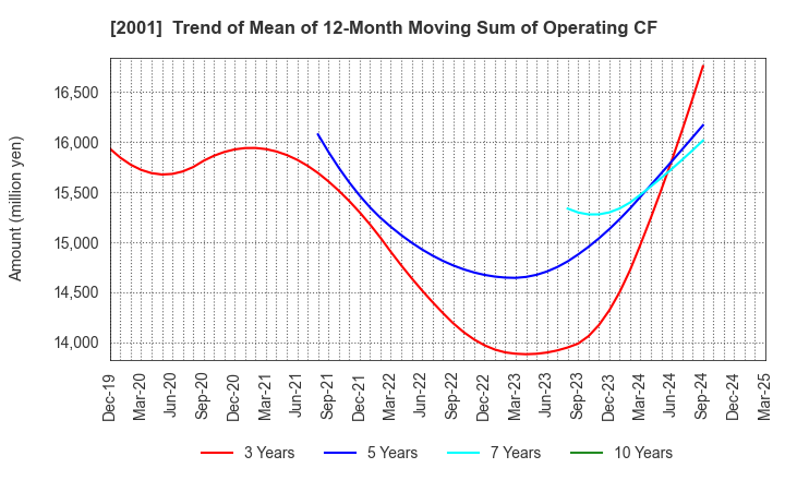 2001 NIPPN CORPORATION: Trend of Mean of 12-Month Moving Sum of Operating CF