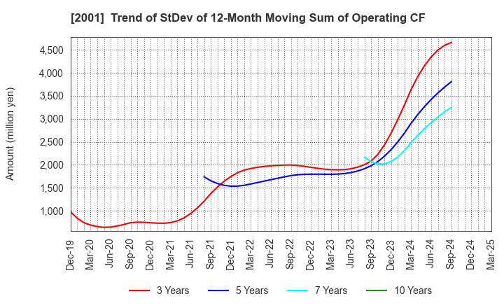 2001 NIPPN CORPORATION: Trend of StDev of 12-Month Moving Sum of Operating CF