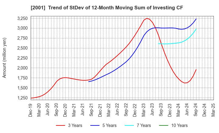 2001 NIPPN CORPORATION: Trend of StDev of 12-Month Moving Sum of Investing CF