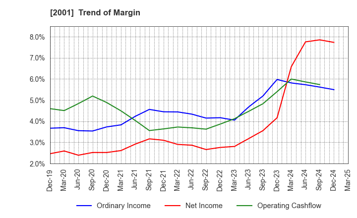 2001 NIPPN CORPORATION: Trend of Margin