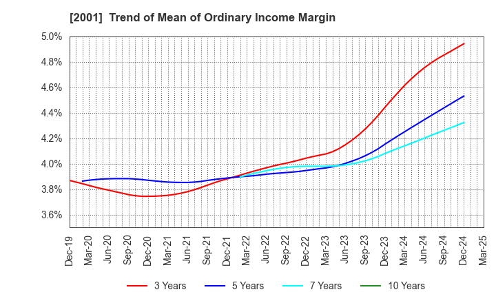 2001 NIPPN CORPORATION: Trend of Mean of Ordinary Income Margin