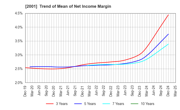 2001 NIPPN CORPORATION: Trend of Mean of Net Income Margin