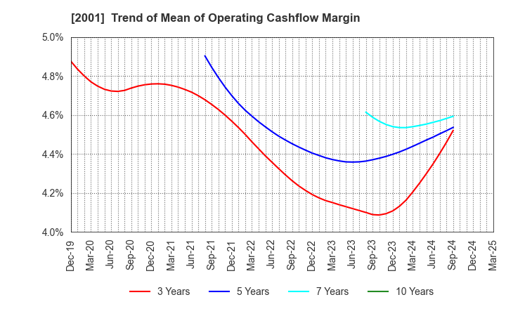 2001 NIPPN CORPORATION: Trend of Mean of Operating Cashflow Margin