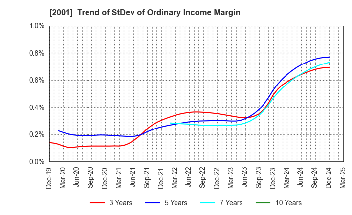 2001 NIPPN CORPORATION: Trend of StDev of Ordinary Income Margin