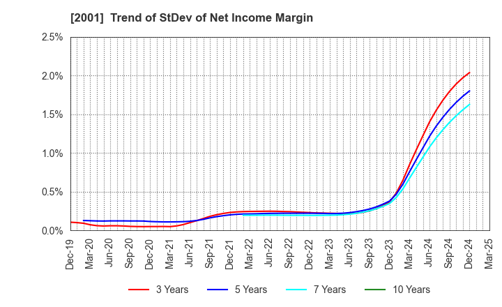 2001 NIPPN CORPORATION: Trend of StDev of Net Income Margin