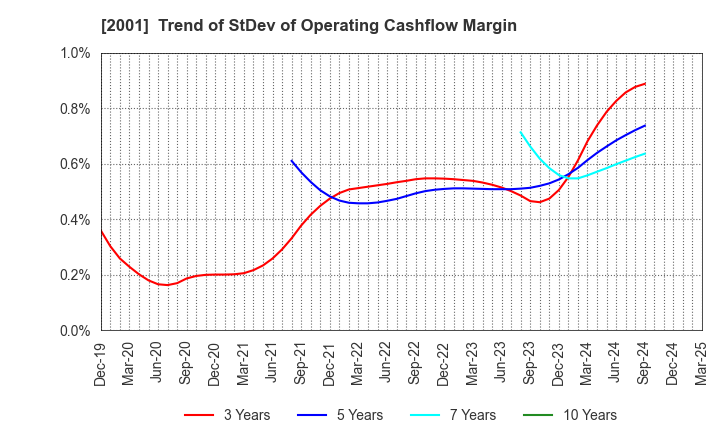 2001 NIPPN CORPORATION: Trend of StDev of Operating Cashflow Margin