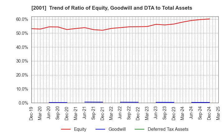 2001 NIPPN CORPORATION: Trend of Ratio of Equity, Goodwill and DTA to Total Assets