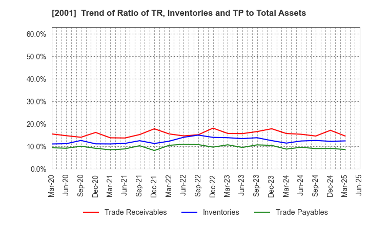 2001 NIPPN CORPORATION: Trend of Ratio of TR, Inventories and TP to Total Assets