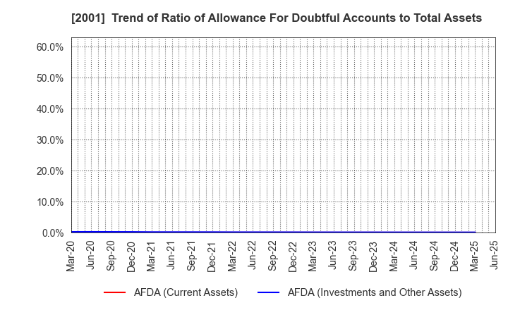 2001 NIPPN CORPORATION: Trend of Ratio of Allowance For Doubtful Accounts to Total Assets