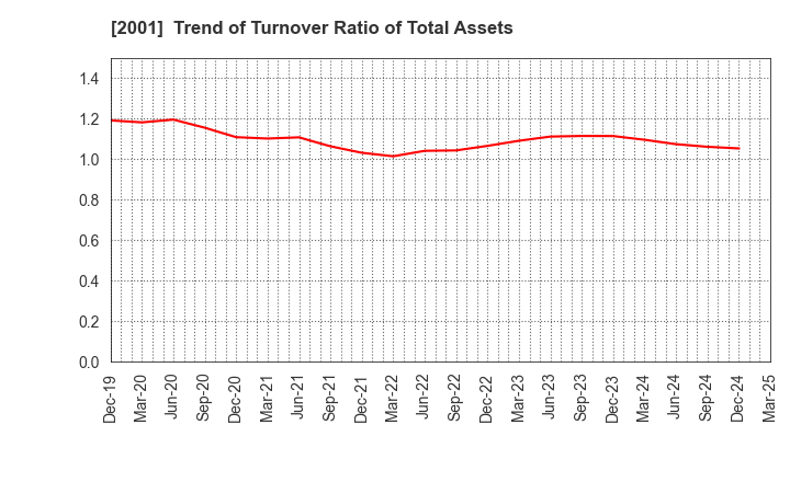 2001 NIPPN CORPORATION: Trend of Turnover Ratio of Total Assets