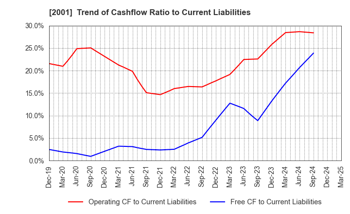 2001 NIPPN CORPORATION: Trend of Cashflow Ratio to Current Liabilities