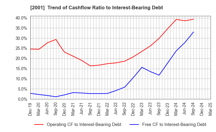 2001 NIPPN CORPORATION: Trend of Cashflow Ratio to Interest-Bearing Debt
