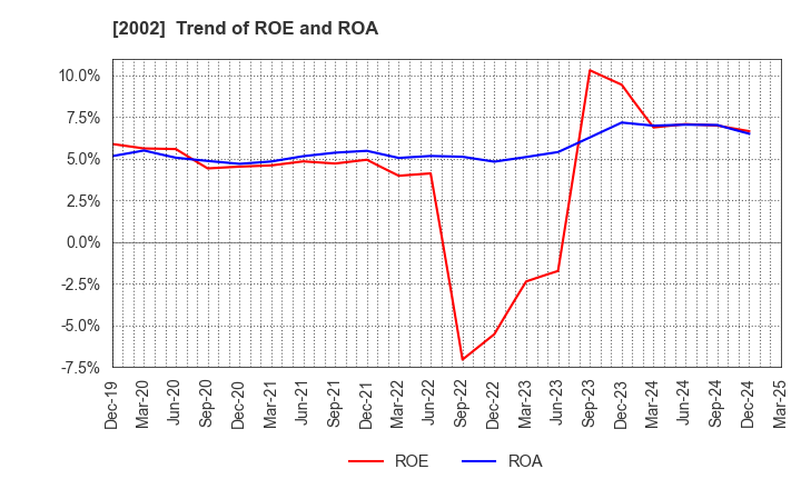 2002 NISSHIN SEIFUN GROUP INC.: Trend of ROE and ROA