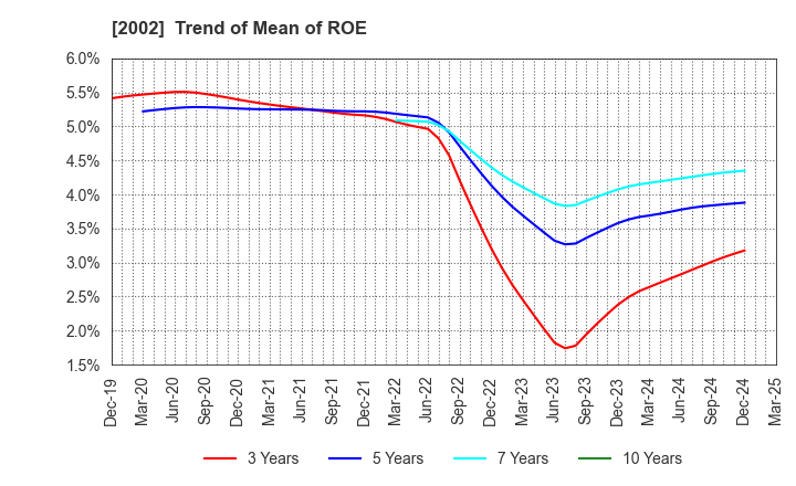 2002 NISSHIN SEIFUN GROUP INC.: Trend of Mean of ROE