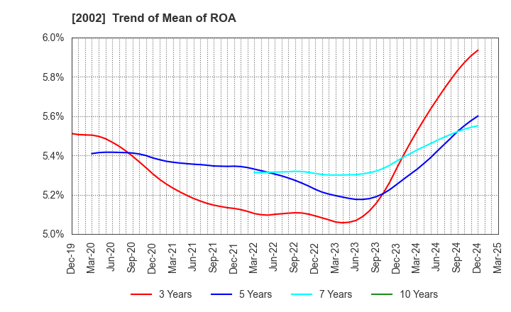 2002 NISSHIN SEIFUN GROUP INC.: Trend of Mean of ROA