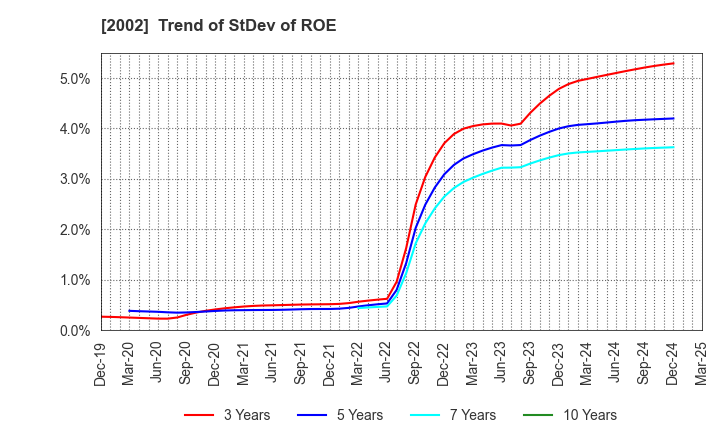2002 NISSHIN SEIFUN GROUP INC.: Trend of StDev of ROE