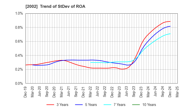 2002 NISSHIN SEIFUN GROUP INC.: Trend of StDev of ROA