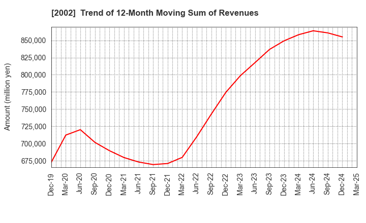 2002 NISSHIN SEIFUN GROUP INC.: Trend of 12-Month Moving Sum of Revenues