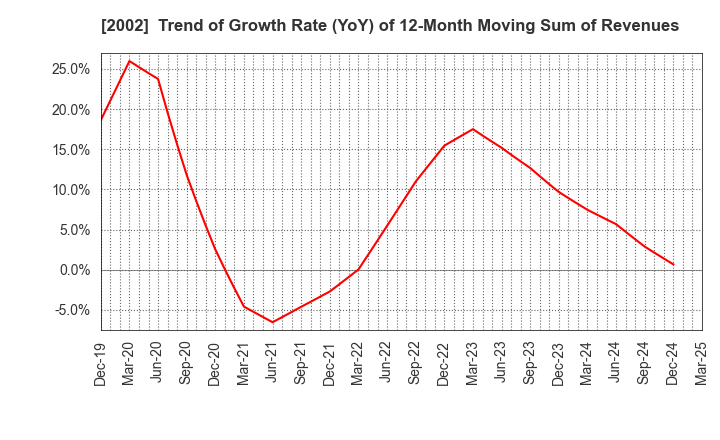 2002 NISSHIN SEIFUN GROUP INC.: Trend of Growth Rate (YoY) of 12-Month Moving Sum of Revenues