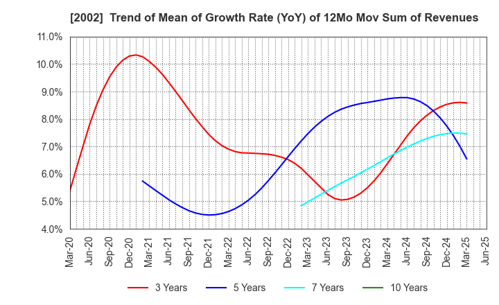 2002 NISSHIN SEIFUN GROUP INC.: Trend of Mean of Growth Rate (YoY) of 12Mo Mov Sum of Revenues