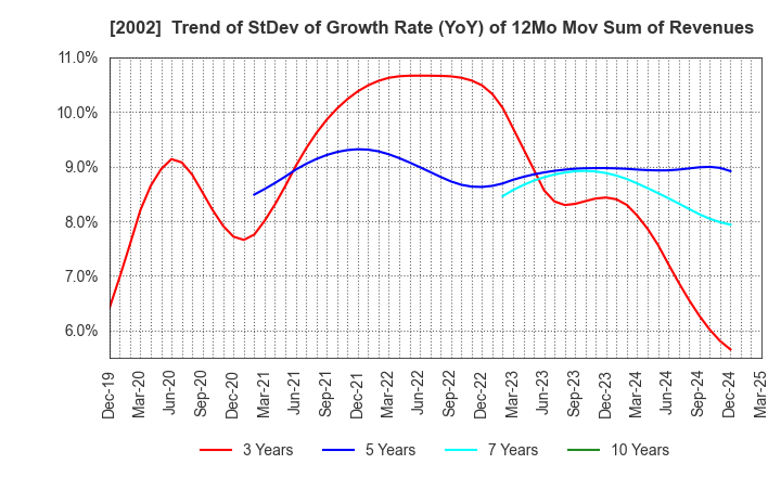 2002 NISSHIN SEIFUN GROUP INC.: Trend of StDev of Growth Rate (YoY) of 12Mo Mov Sum of Revenues