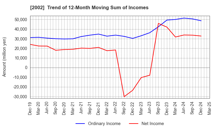 2002 NISSHIN SEIFUN GROUP INC.: Trend of 12-Month Moving Sum of Incomes
