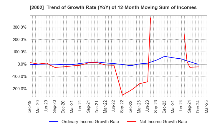2002 NISSHIN SEIFUN GROUP INC.: Trend of Growth Rate (YoY) of 12-Month Moving Sum of Incomes