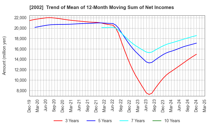 2002 NISSHIN SEIFUN GROUP INC.: Trend of Mean of 12-Month Moving Sum of Net Incomes