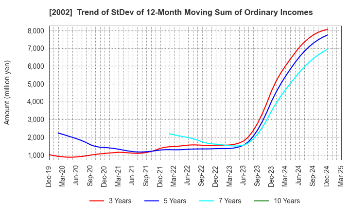 2002 NISSHIN SEIFUN GROUP INC.: Trend of StDev of 12-Month Moving Sum of Ordinary Incomes