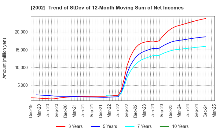2002 NISSHIN SEIFUN GROUP INC.: Trend of StDev of 12-Month Moving Sum of Net Incomes
