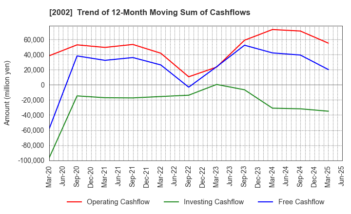 2002 NISSHIN SEIFUN GROUP INC.: Trend of 12-Month Moving Sum of Cashflows