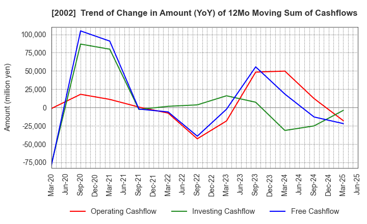 2002 NISSHIN SEIFUN GROUP INC.: Trend of Change in Amount (YoY) of 12Mo Moving Sum of Cashflows