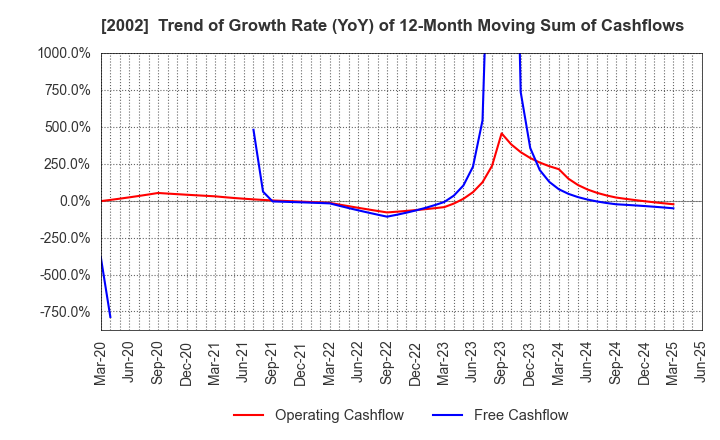 2002 NISSHIN SEIFUN GROUP INC.: Trend of Growth Rate (YoY) of 12-Month Moving Sum of Cashflows