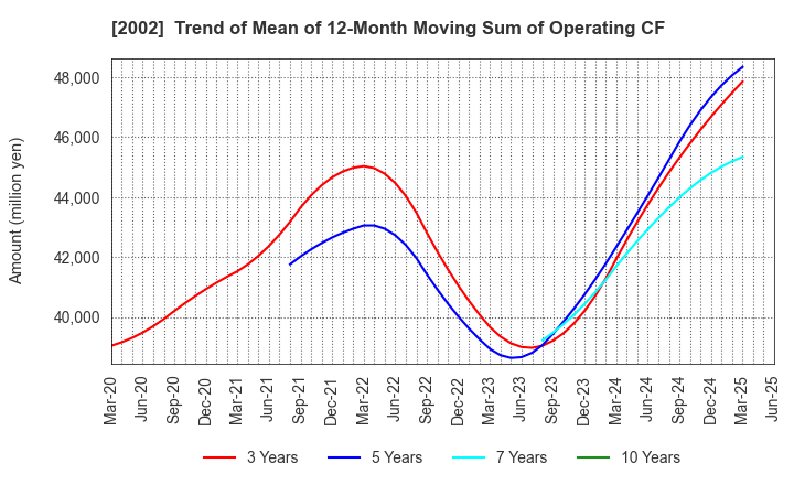 2002 NISSHIN SEIFUN GROUP INC.: Trend of Mean of 12-Month Moving Sum of Operating CF