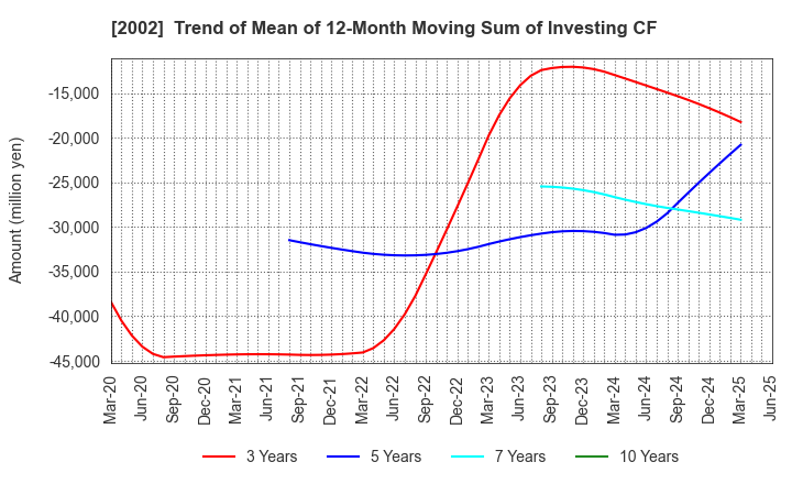 2002 NISSHIN SEIFUN GROUP INC.: Trend of Mean of 12-Month Moving Sum of Investing CF