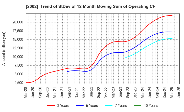 2002 NISSHIN SEIFUN GROUP INC.: Trend of StDev of 12-Month Moving Sum of Operating CF