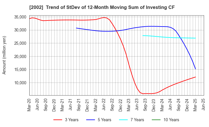 2002 NISSHIN SEIFUN GROUP INC.: Trend of StDev of 12-Month Moving Sum of Investing CF