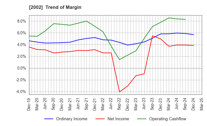 2002 NISSHIN SEIFUN GROUP INC.: Trend of Margin