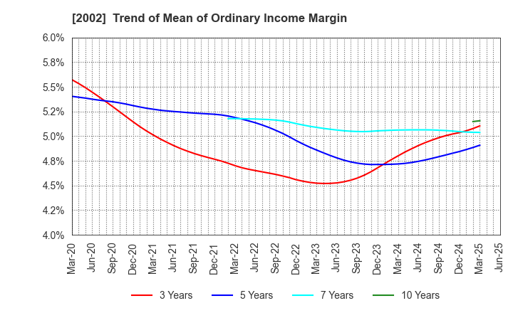 2002 NISSHIN SEIFUN GROUP INC.: Trend of Mean of Ordinary Income Margin