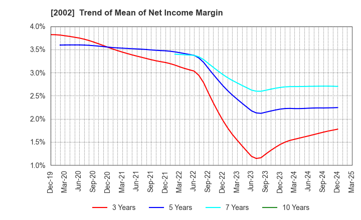 2002 NISSHIN SEIFUN GROUP INC.: Trend of Mean of Net Income Margin