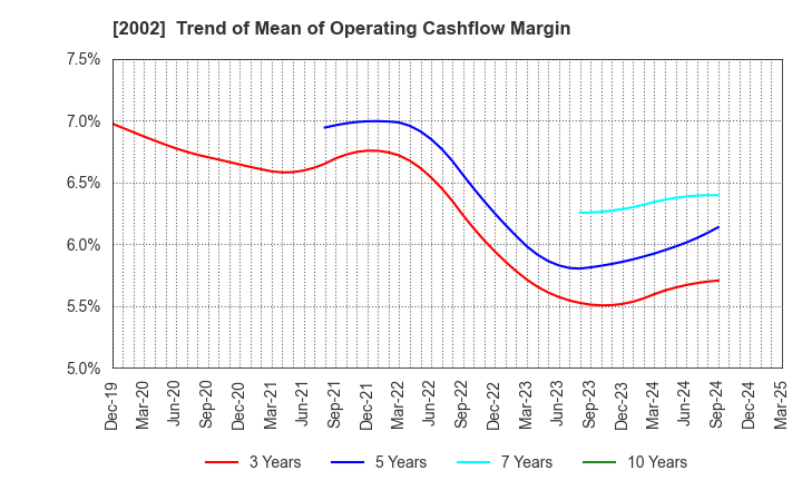 2002 NISSHIN SEIFUN GROUP INC.: Trend of Mean of Operating Cashflow Margin