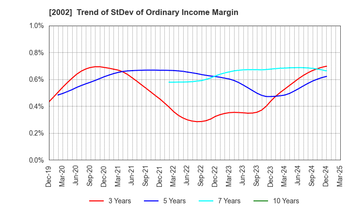 2002 NISSHIN SEIFUN GROUP INC.: Trend of StDev of Ordinary Income Margin