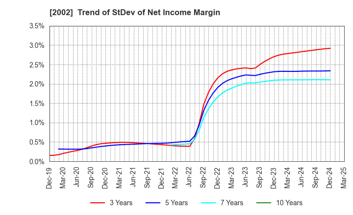 2002 NISSHIN SEIFUN GROUP INC.: Trend of StDev of Net Income Margin
