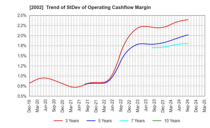 2002 NISSHIN SEIFUN GROUP INC.: Trend of StDev of Operating Cashflow Margin
