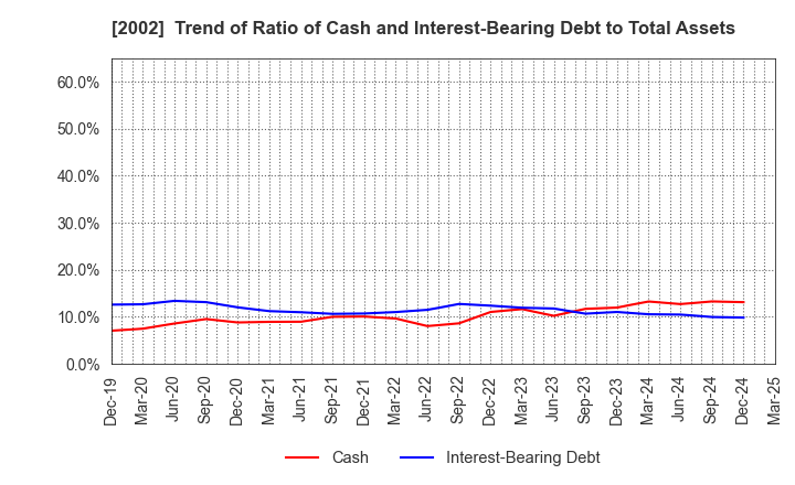 2002 NISSHIN SEIFUN GROUP INC.: Trend of Ratio of Cash and Interest-Bearing Debt to Total Assets