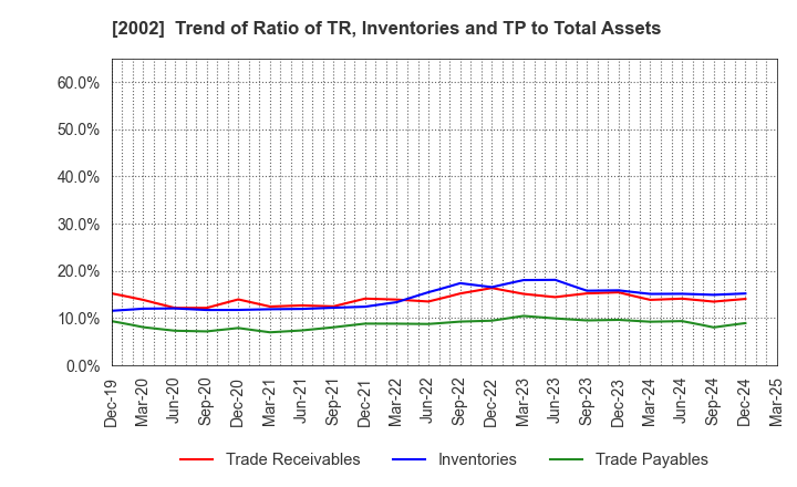 2002 NISSHIN SEIFUN GROUP INC.: Trend of Ratio of TR, Inventories and TP to Total Assets