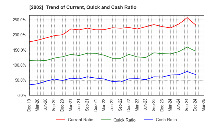 2002 NISSHIN SEIFUN GROUP INC.: Trend of Current, Quick and Cash Ratio