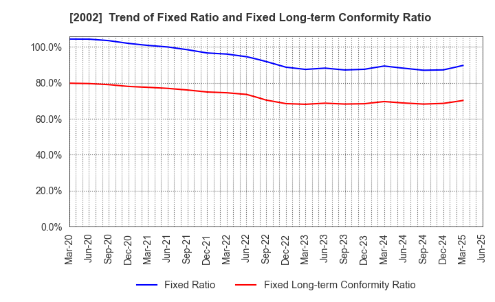 2002 NISSHIN SEIFUN GROUP INC.: Trend of Fixed Ratio and Fixed Long-term Conformity Ratio